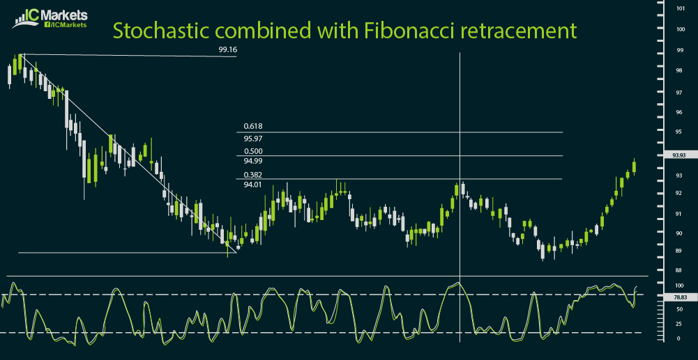 Using the Fibonacci tool with candlesticks