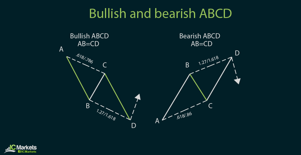 Understanding Harmonic Price Patterns