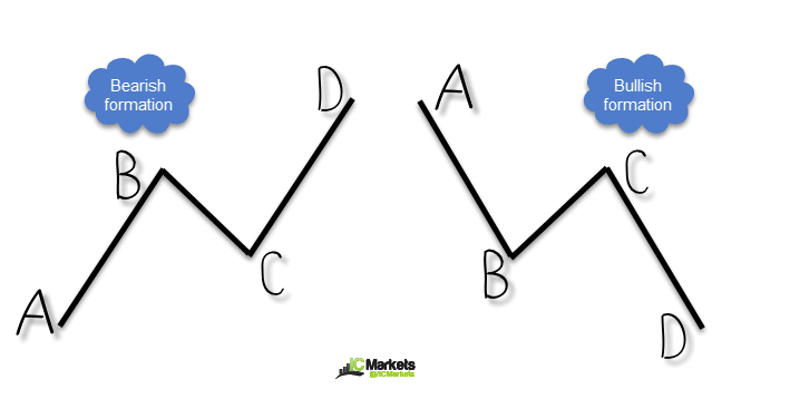 Harmonic Patterns: What is an AB=CD Formation?